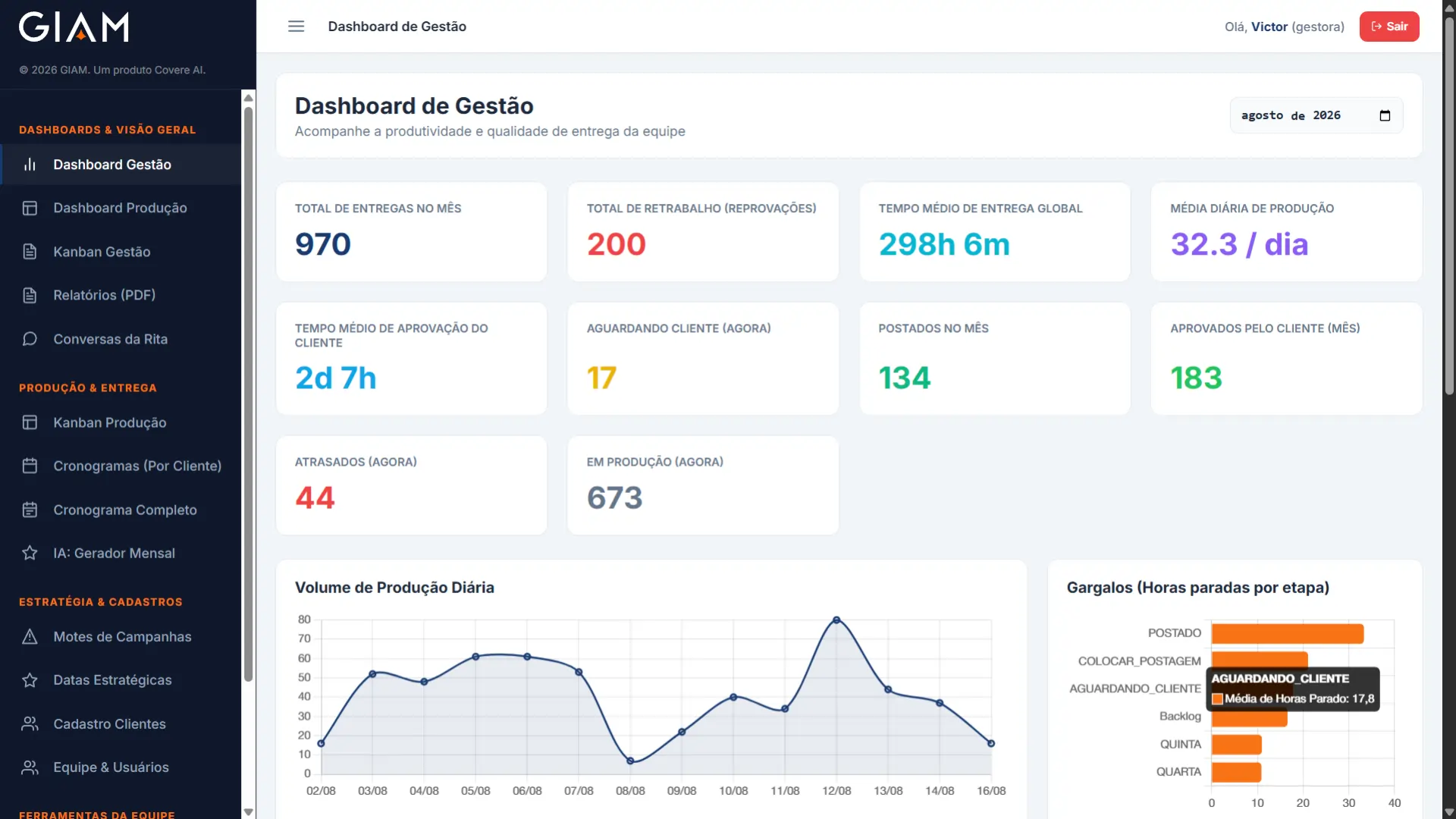 Dashboard de gestão da GIAM apresenta indicadores de produtividade, entregas, retrabalhos, aprovações, atrasos e trabalhos em produção, além de gráficos sobre o volume diário e os gargalos da operação.